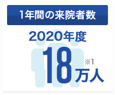 1年間の来院者数 2020年度 18万人 ※1