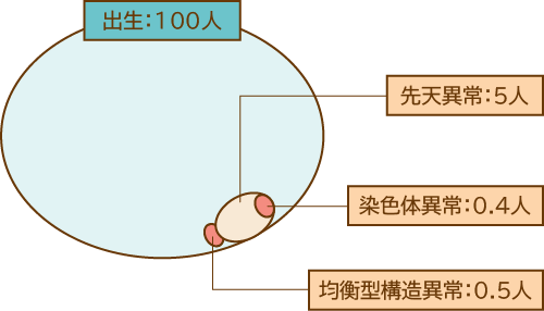 DNAと遺伝子と染色体