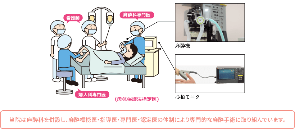 当院は麻酔科を併設し、麻酔標榜医・指導医・専門医・認定医の体制により専門的な麻酔手術に取り組んでいます。