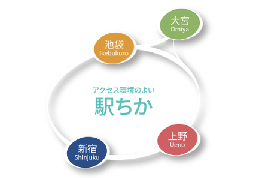 手術前後の診察は自宅近くの分院でも受診可能