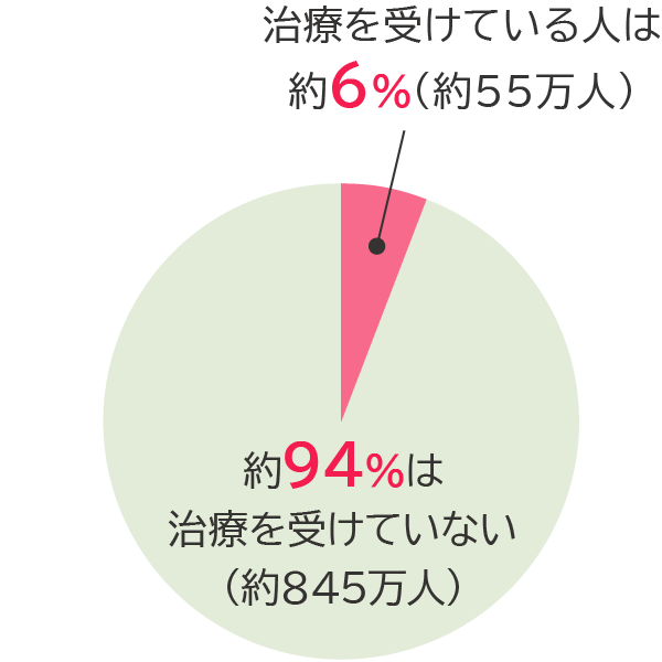 治療を受けている人は約6％（約55万人）