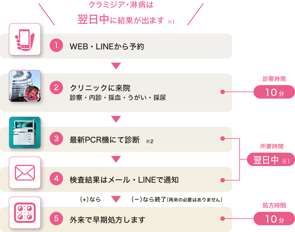 クラミジア・淋病は翌日中に結果がでます。