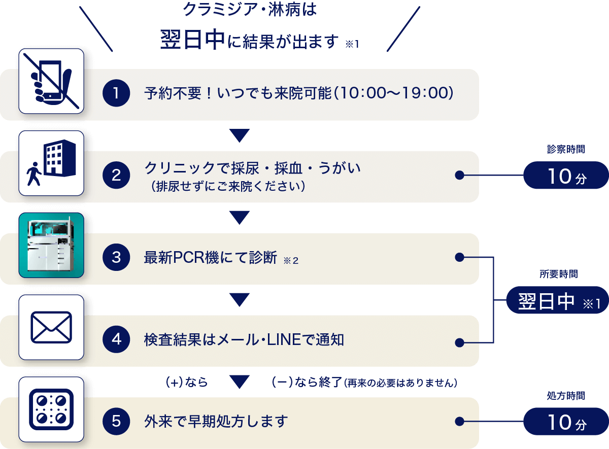 クラミジア・淋病は翌日中に結果がでます。