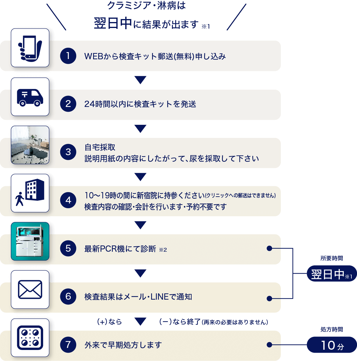 クラミジア・淋病は翌日中に結果がでます。