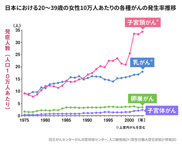 日本における20～39歳の女性の10万人当たりの各種がんの発症率推移