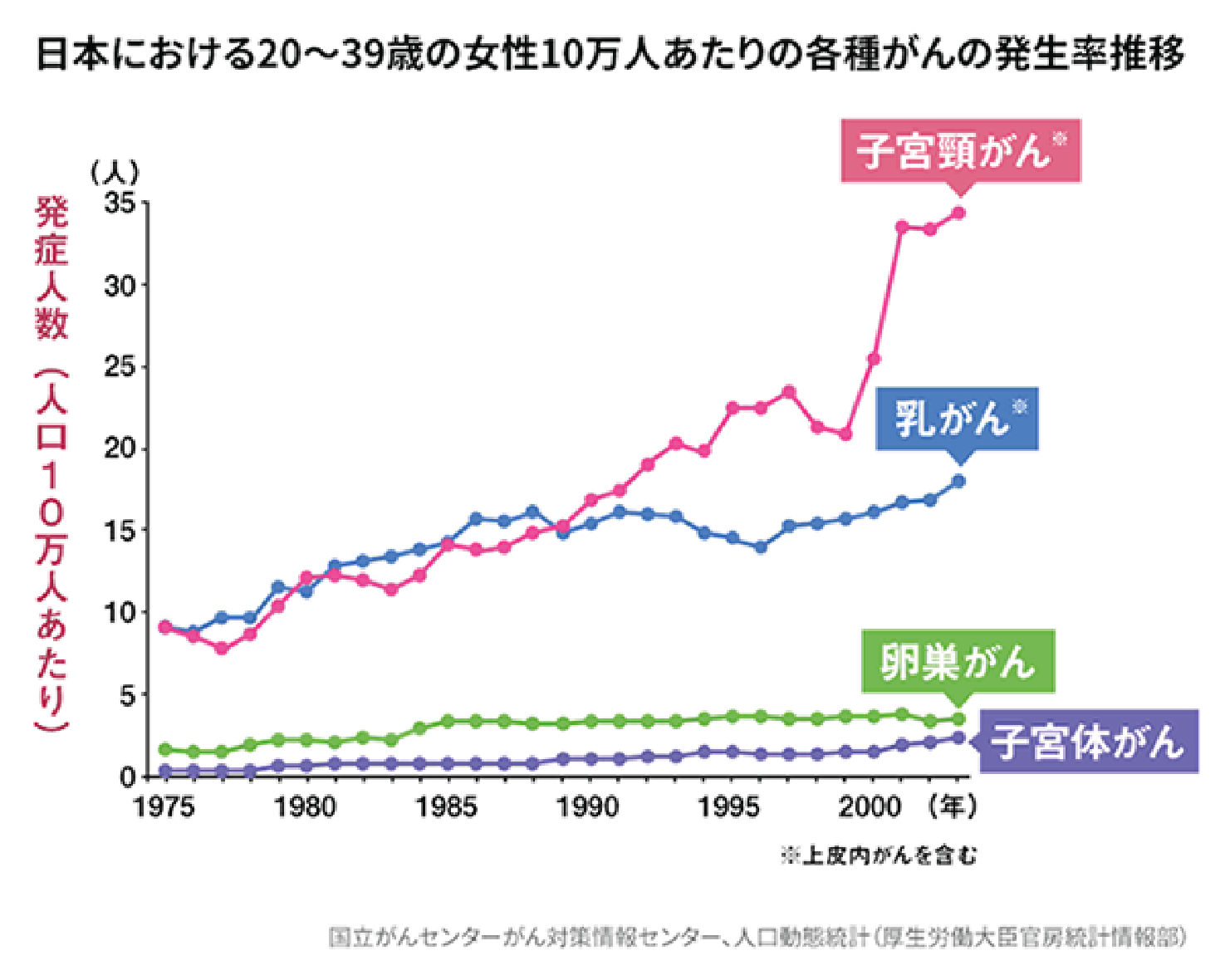 子宮頸がん発症率